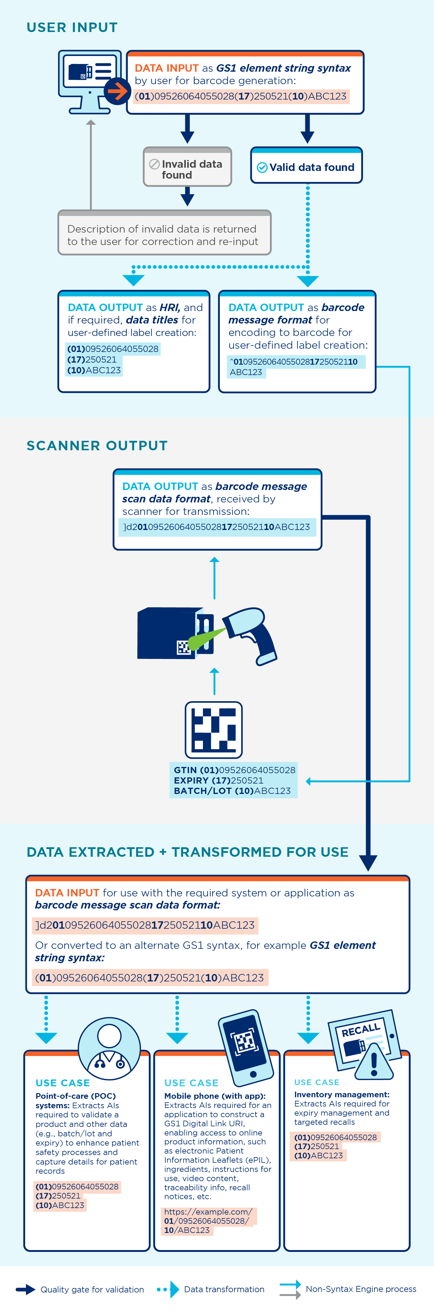 Barcode syntax resource infographic