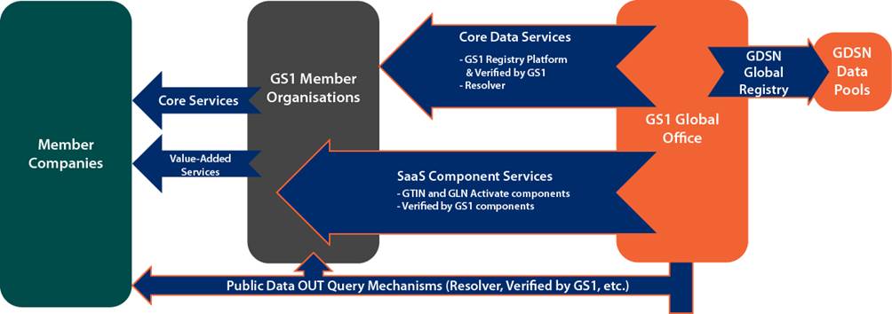 7 GS1 Data Services - Image 0