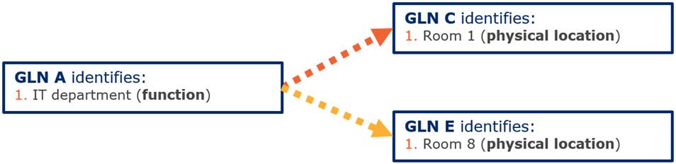 2.2 Tərəfin/məkanın tək və ya birləşməsini müəyyən etmək üçün GLN-dən istifadə - Image 1