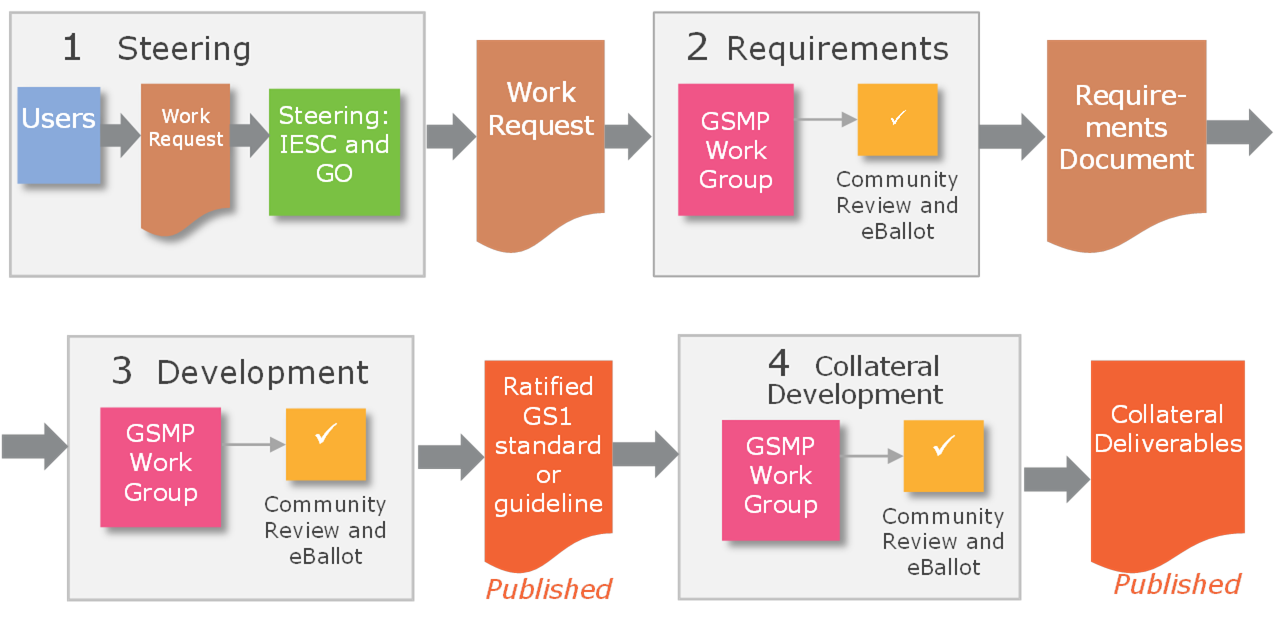 8 The 4-Step Process for Creating a GSMP Deliverable - Image 0