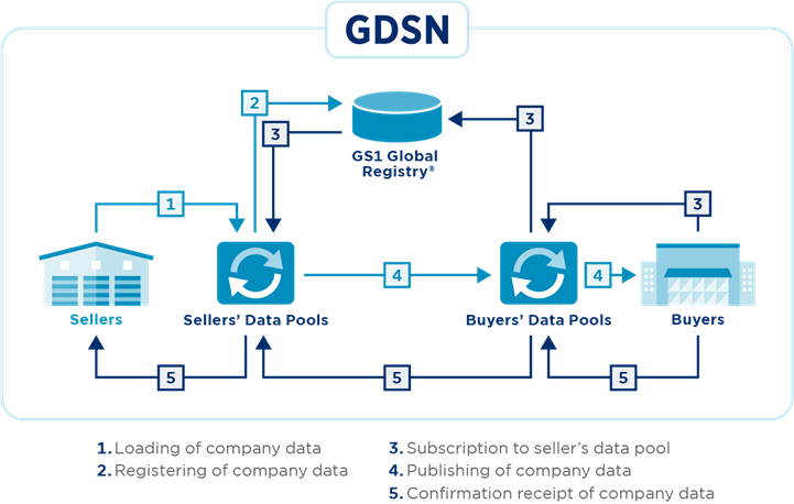 7.4 Services offered for the GDSN - Image 0