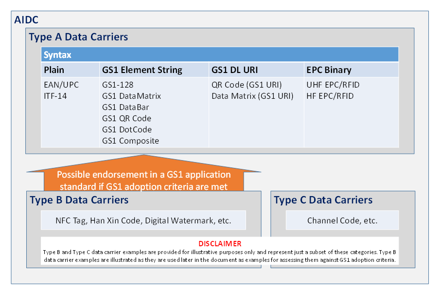 5.4 Types of AIDC data carriers - Image 0