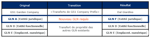 2.3 Incidence d'un changement de GLN sur d'autres GLN - Image 1