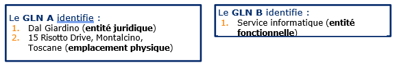 2.2 Utilisation d'un GLN pour identifier une partie/un emplacement ou une combinaison de parties/emplacements - Image 3
