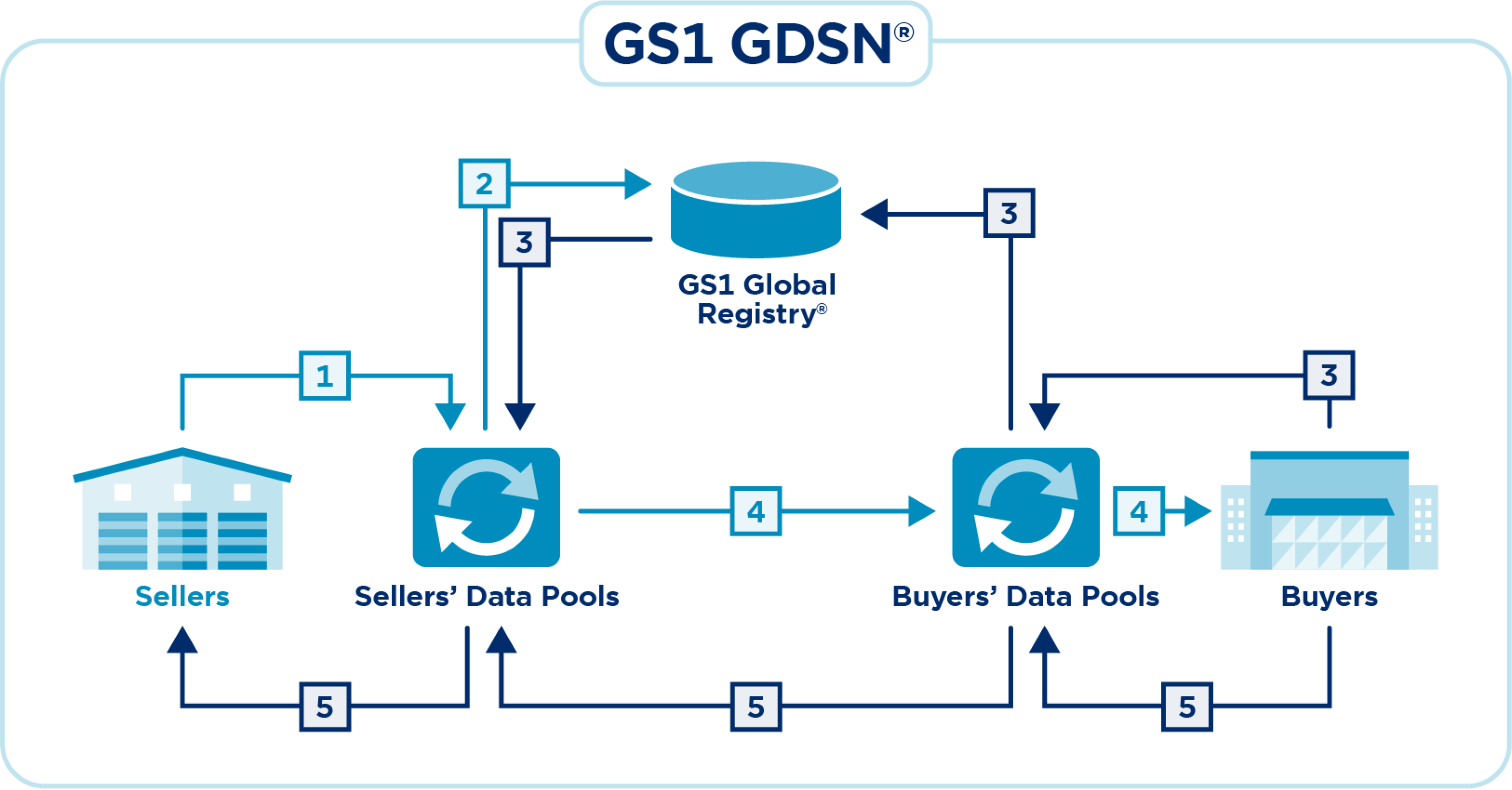 GDSN complex schema