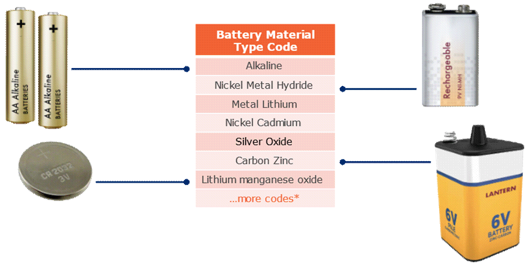 7.2 Battery Material Type Code Examples - Image 0