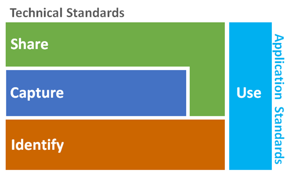 2.3 GS1 standards: Identify, Capture, Share, Use - Image 0