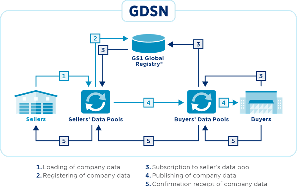 7.4 Services offered for the GDSN Network - Image 0