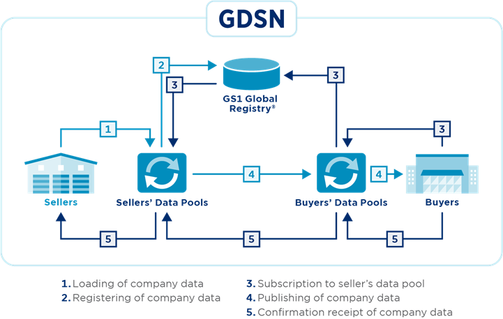 7.4 Services offered for the GDSN Network - Image 0