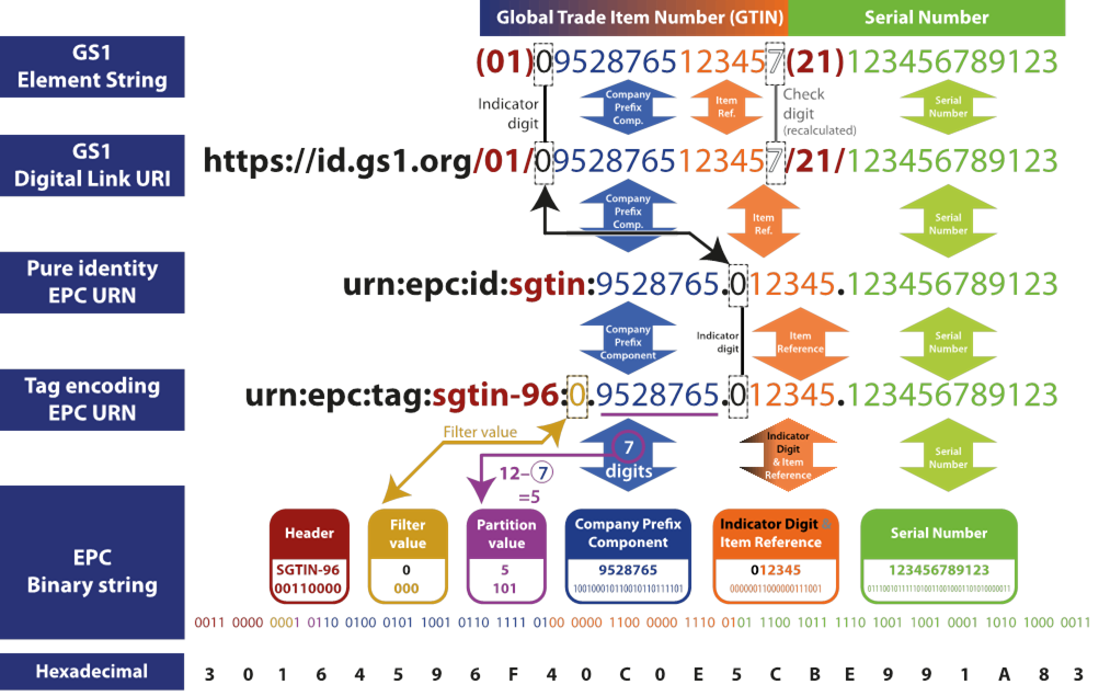 4.4 Identifier Syntax: Plain syntax, GS1 element string, EPC URI, GS1 Digital Link URI - Image 0