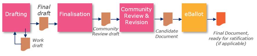 9 Drafting, Finalisation, Community Review, eBallot - Image 0
