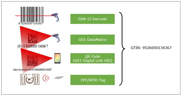 5.3 AIDC data carrier independence of data - Image 0