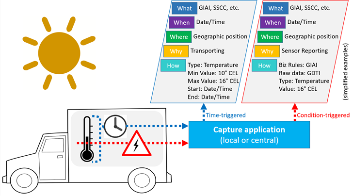 5.2 Automatic Identification and Data Capture Workflow - Image 2