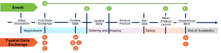 14.1 Product Life Cycle Attributes -- Timeline Example - Image 0