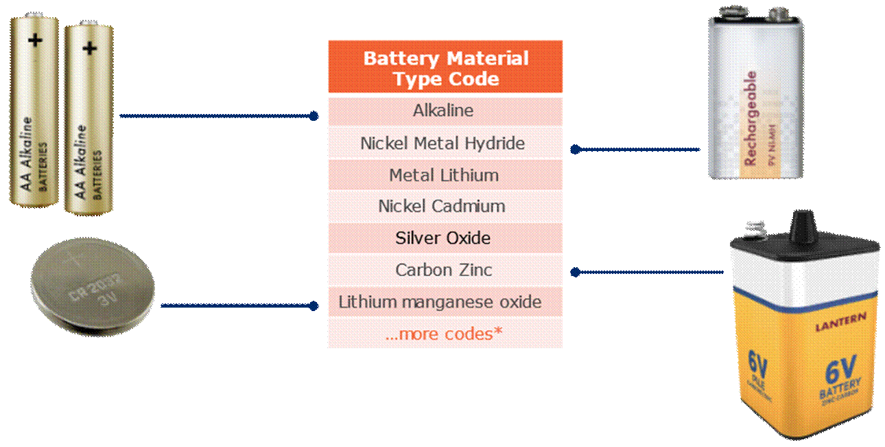 7.2 Battery Material Type Code Examples - Image 0