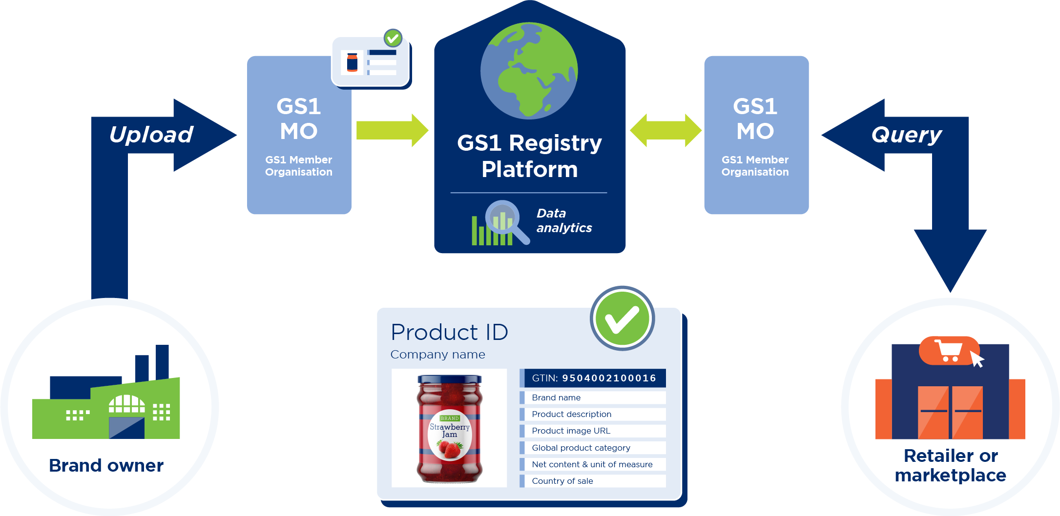 gs1-registry-platform-data-flow-medium