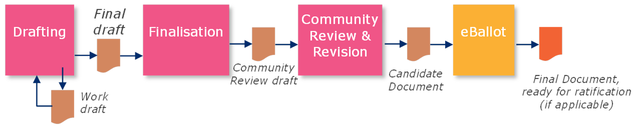 9 Drafting, Finalisation, Community Review, eBallot - Image 0