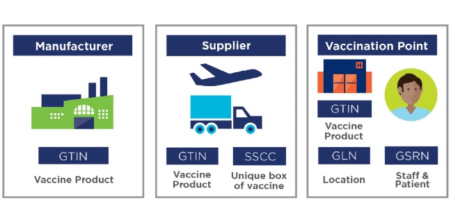 Traceability standards enabling a safer, more efficient rollout of the COVID-19 vaccine across Ireland