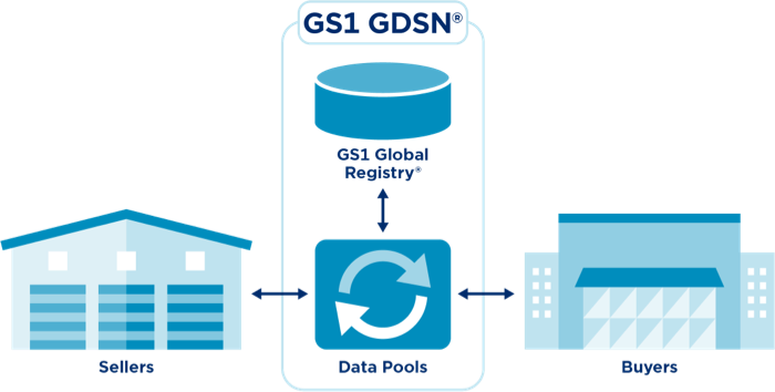 GS1 GDSN schema