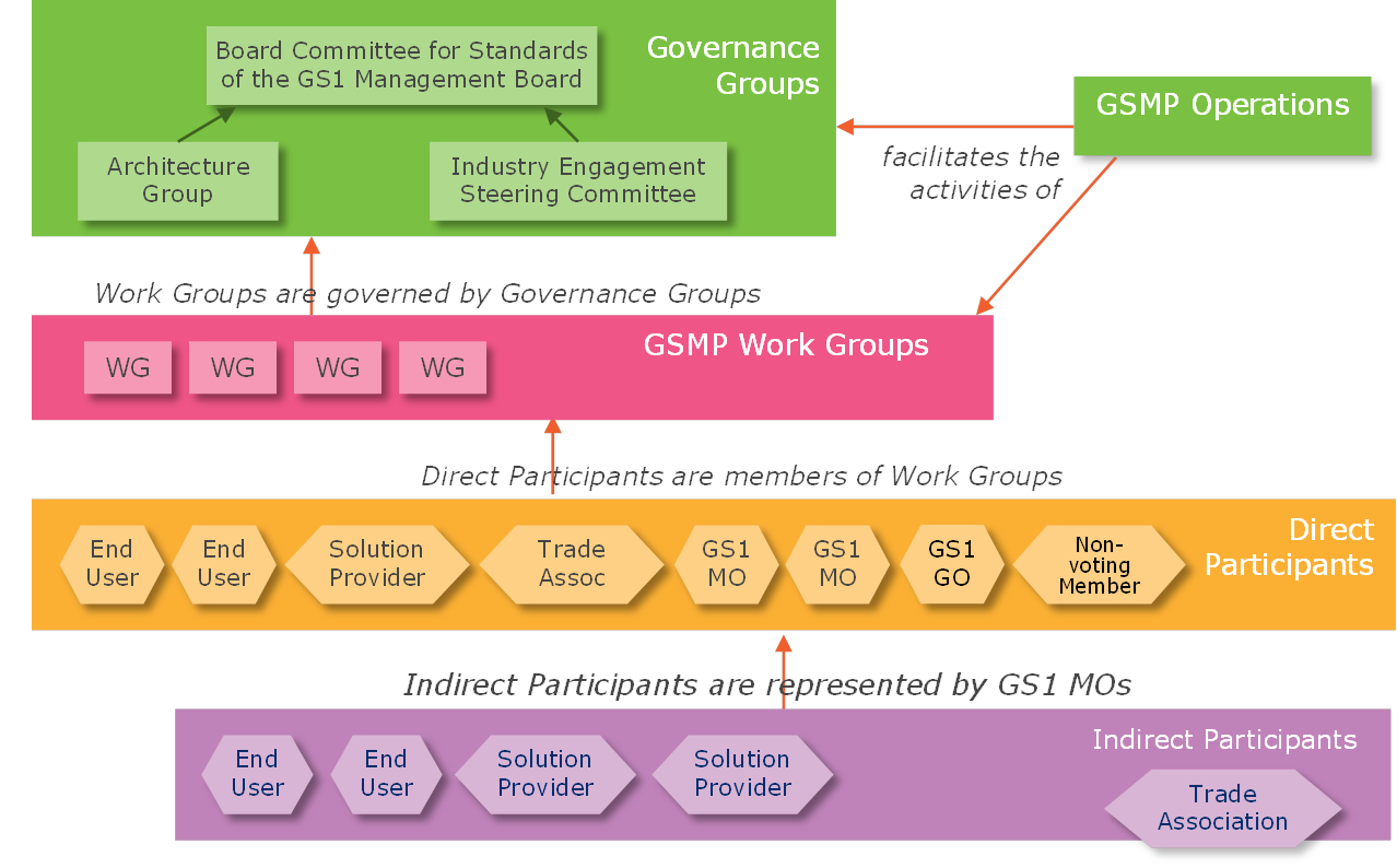 5 How GSMP Is Organised – the GSMP Community - Image 0