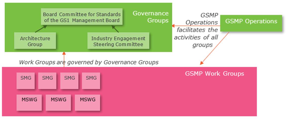 7 Work Groups and Governance Groups - Image 0