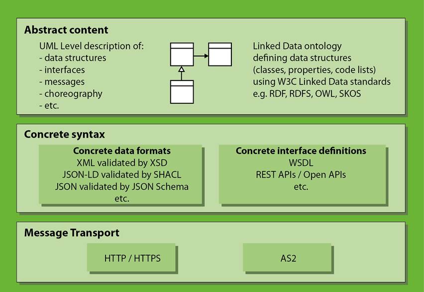 6.5 Layering of interface standards – Content vs. Syntax vs. Transport - Image 0