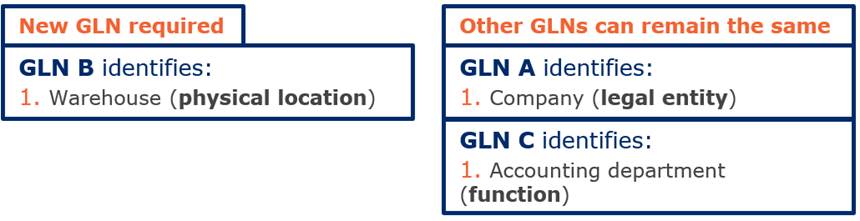 2.3 GLN dəyişikliyinin digər GLN-lərə təsiri - Image 2