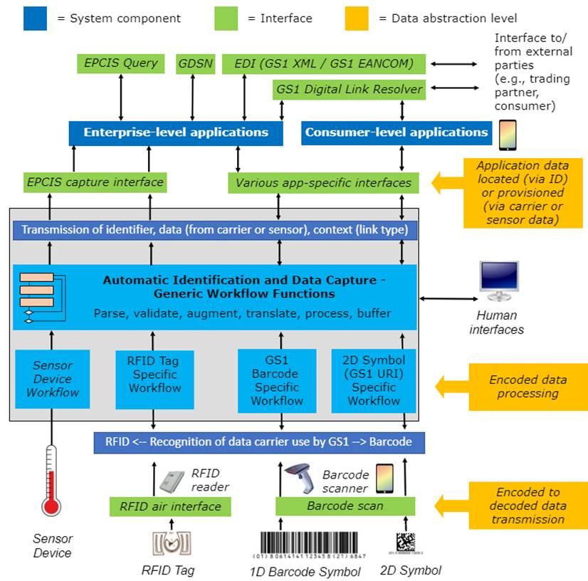 5.1 Automatic Identification & Data Capture (AIDC) architecture - Image 0