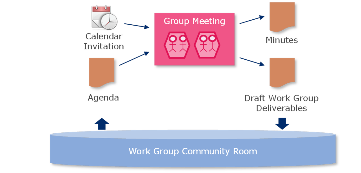 10 Work Group Meetings - Image 0