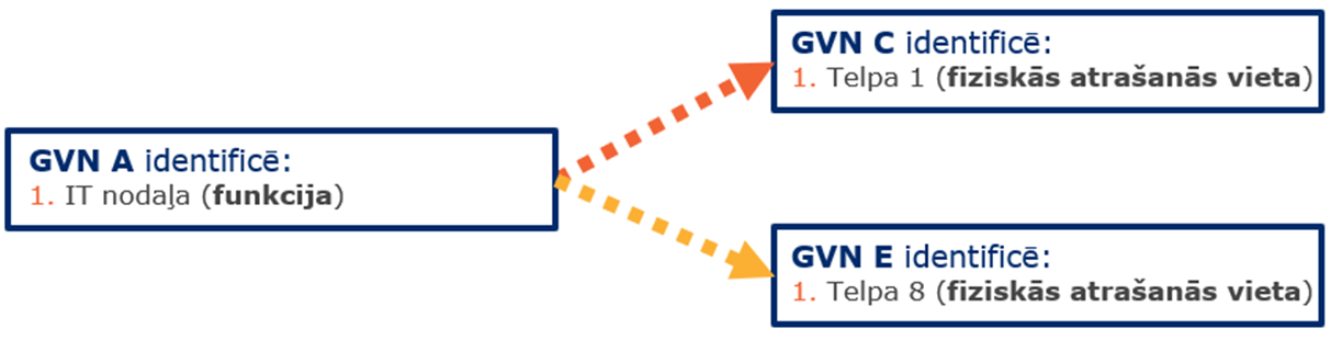 2.2 GVN izmantošana, lai identificētu vienu pusi/atrašanās vietu vai to kombināciju - Image 1