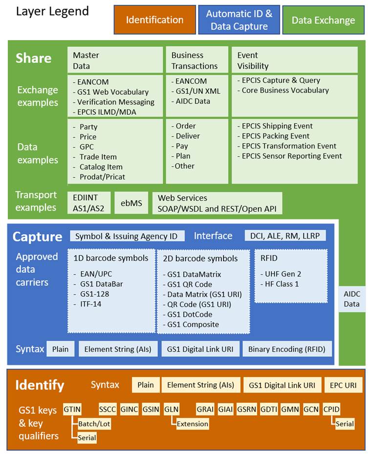 2.3 GS1 standards: Identify, Capture, Share, Use - Image 2