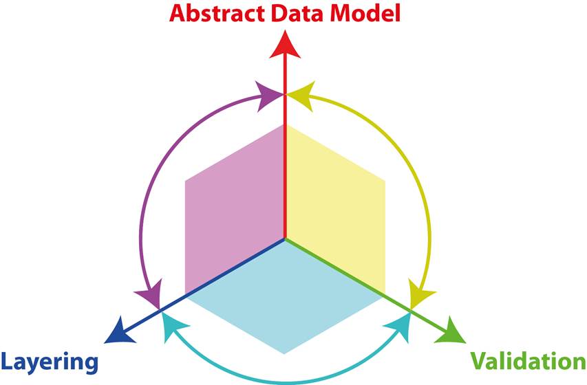4.1 Global Location Number data model dimensions - Image 0