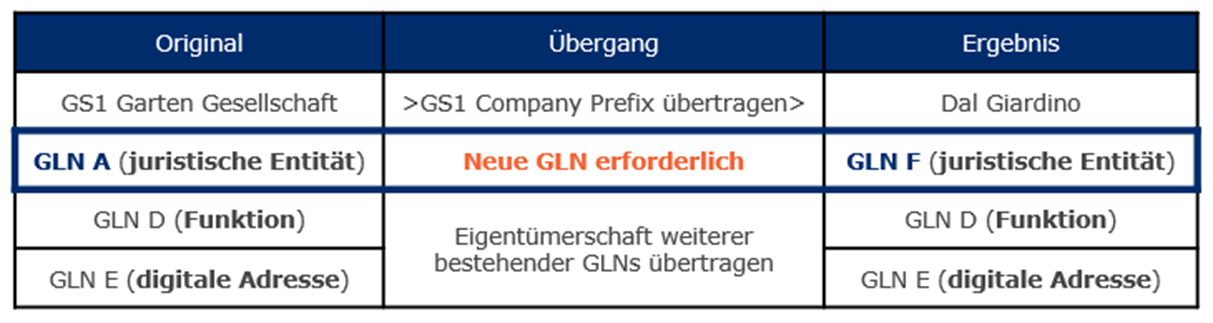 2.3 Auswirkung bei Änderungen auf andere GLNs - Image 1