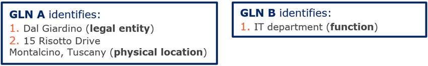 2.2 Tərəfin/məkanın tək və ya birləşməsini müəyyən etmək üçün GLN-dən istifadə - Image 3
