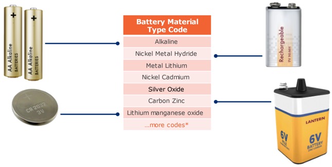 7.2 Battery Material Type Code Examples - Image 0
