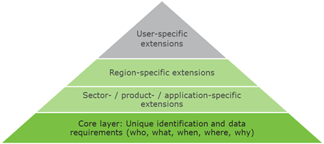 2.5 GS1 standards – key enabler for interoperability - Image 3