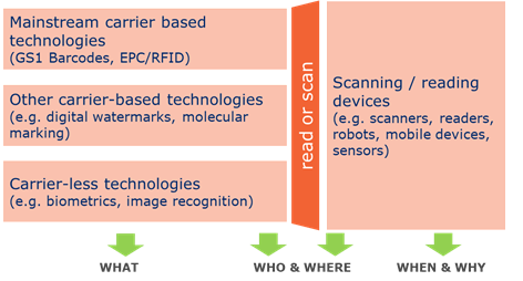 4.2 Automatic identification and data capture (AIDC) - Image 0