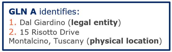 2.2 Using GLN to identify a single or combination of party/location - Image 2