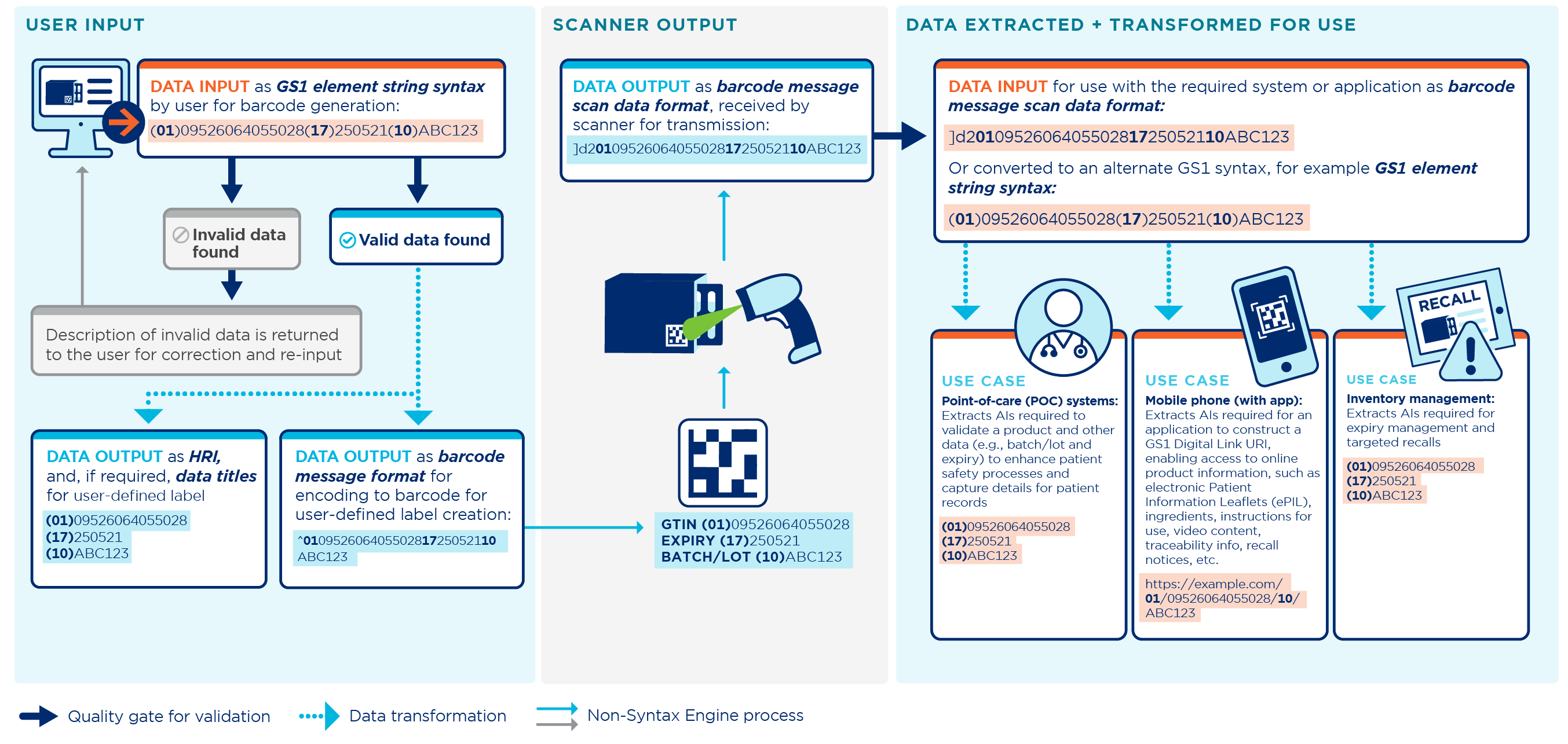 Barcode syntax resource infographic